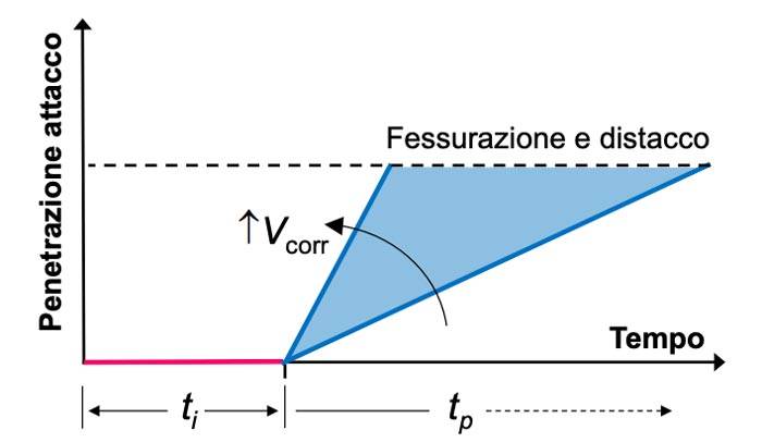 la-propagazione-della-corrosione-nelle-strutture-in-calcestruzzo-carbonatate-01.jpg