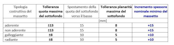 massetti radianti ribassati su impianti radianti tradizionali