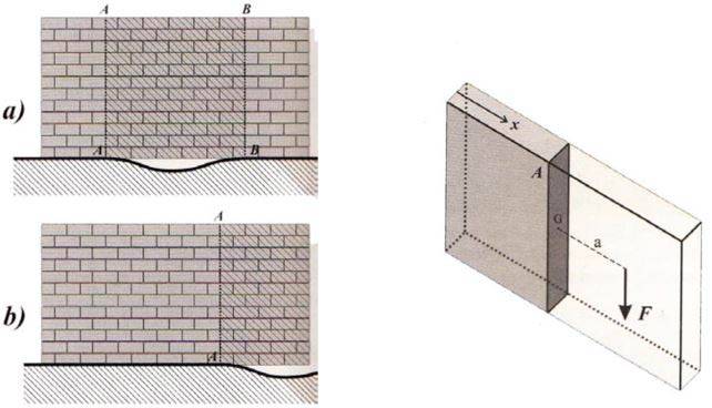 Schematizzazione dei cedimenti verticali (zona intermedia o terminale)