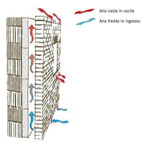 La ventilazione nella stratigrafia muraria in laterizio