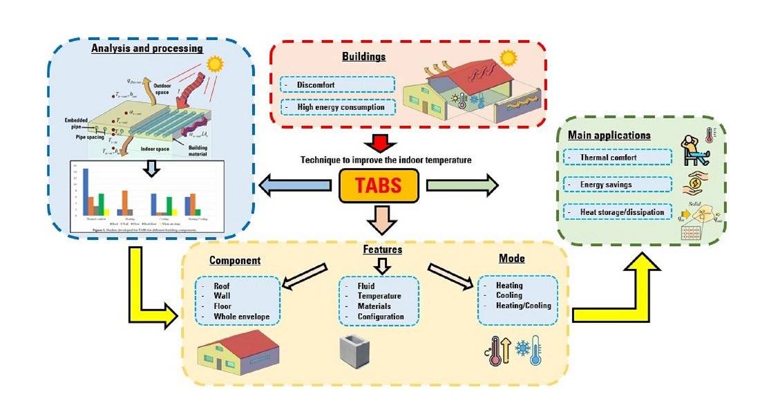 Schema TABS e applicazioni. Fonte: articolo scientifico dal titolo “A Review of Thermally Activated Building Systems (TABS) as an Alternative for Improving the Indoor Environment of Buildings”. Autori Vari