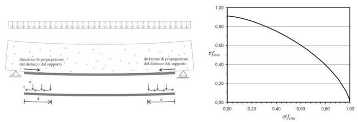 cspfea_simulazioni-numeriche_verifica-strutture-ca-03.JPG