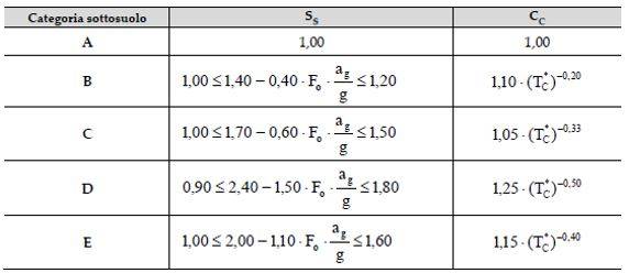 Tabella 3.2.IV NTC2018