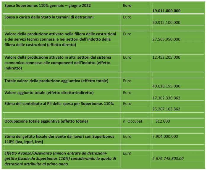 Dati Superecobonus giugno