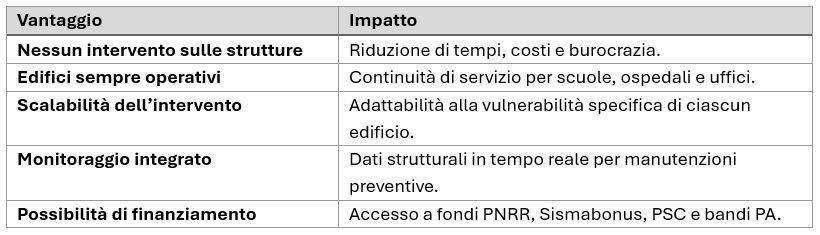 Vantaggi operativi per le pubbliche amministrazioni nell'uso di tecnologie ISAAC