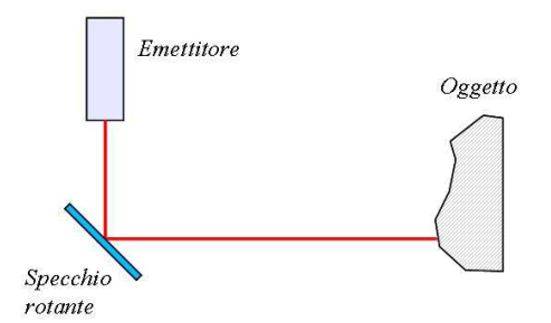 Figura 3 – Schema di funzionamento di un laser scanner terrestre di tipo distanziometrico