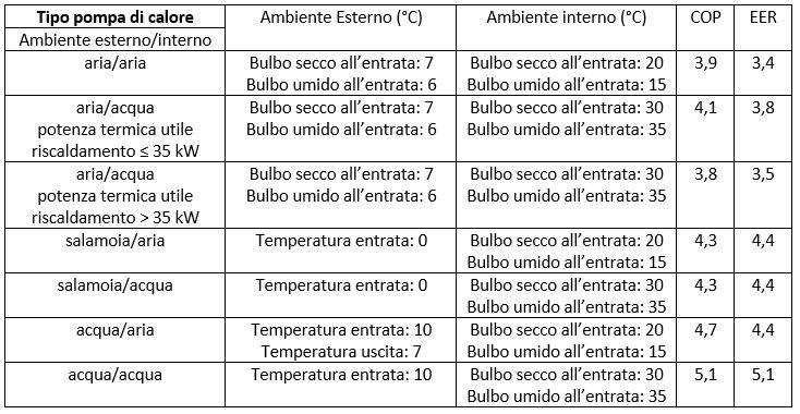 Tabella valori COP per le pompe di calore elettrico