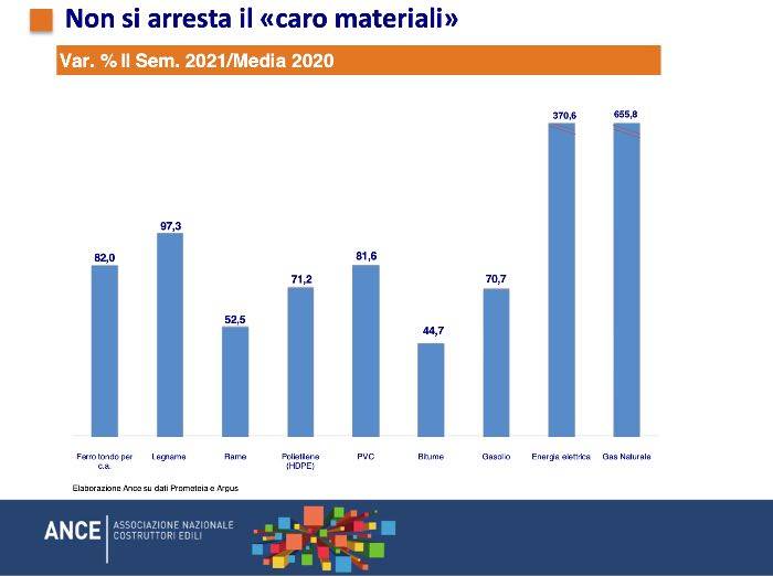 Caro materiali: l'aumento dei prezzi nel settore delle costruzioni