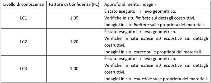 Fattori di confidenza e approfondimento delle indagini corrispondenti ai relativi livelli di conoscenza.