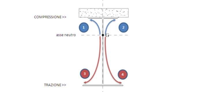 acciaio-iis-stato-di-sollecitazione-su-sezione-tipica-700.jpg