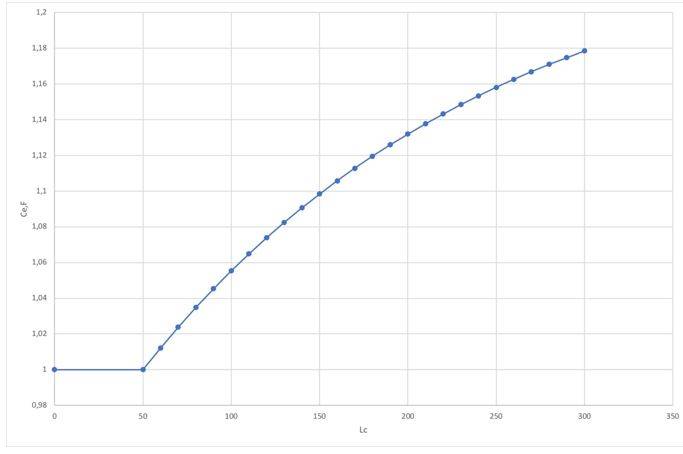 Andamento del coefficiente Ce,F al variare di Lc. 