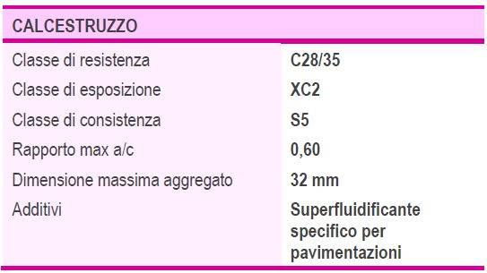 Il calcestruzzo scelto