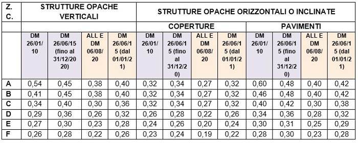 Superbonus, Ecobonus, Bonus Facciate: quali incentivi scegliere per le facciate ventilate?