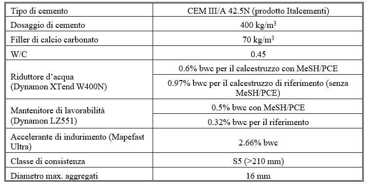 nanocompositi-organominerali-per-calcestruzzi-durevolitab1.JPG