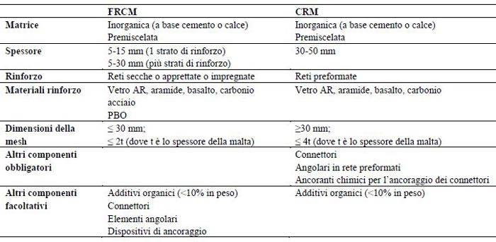 tabella-confronto-caratteristiche-rinforzi-frcm-crm.JPG