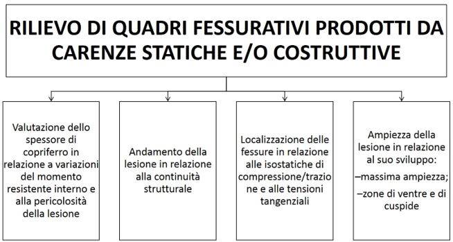 Elementi chiave nel rilievo dei quadri fessurativi attribuibili a carenze statiche e/o costruttive