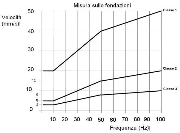 Campi di frequenza ammissibili sulle fondamenta degli edifici in relazione alla classe di costruzione