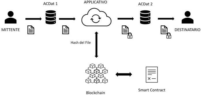 Certificazione su blockchain dei flussi informativi tra ACDat differenti.