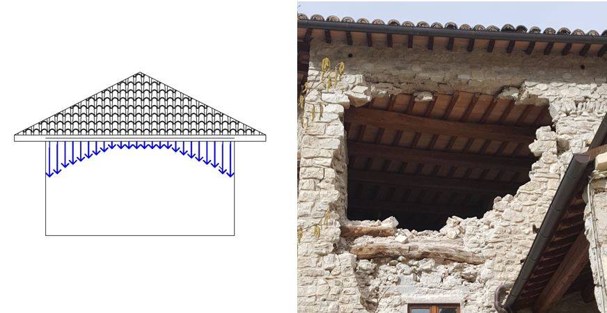 Diagramma delle sollecitazioni generate da un cordolo in cemento armato su pareti in muratura: indicazione delle forze trasmesse e dei punti critici.