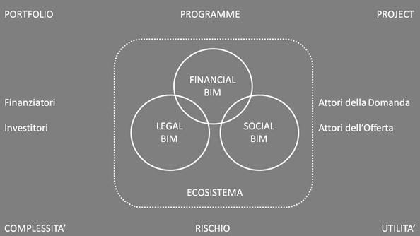 Financial, Legal, Social BIM