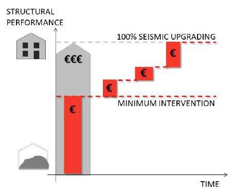 concetto-riabilitazione-sismica-incementale.JPG