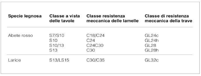 classificazione della qualità della trave