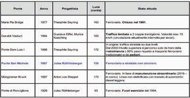 Lo stato di esercizio di ponti coevi al Ponte San Michele