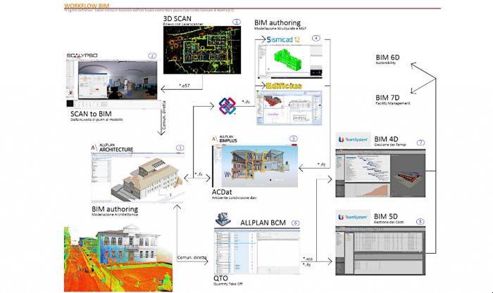 Progettare in BIM, i vantaggi di Allplan