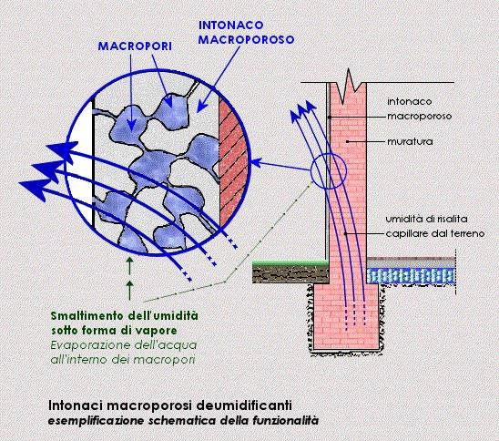 Intonaco deumidificate macroporoso Isolsan 230 di Edilteco