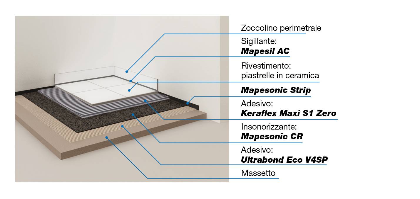 Mapesonic CR, il sistema di isolamento acustico Mapei per edifici esistenti.
