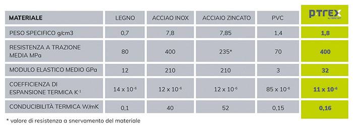 comparazione tra le prestazioni meccaniche di manufatti in materiali tradizionali e pultrusi P-TREX