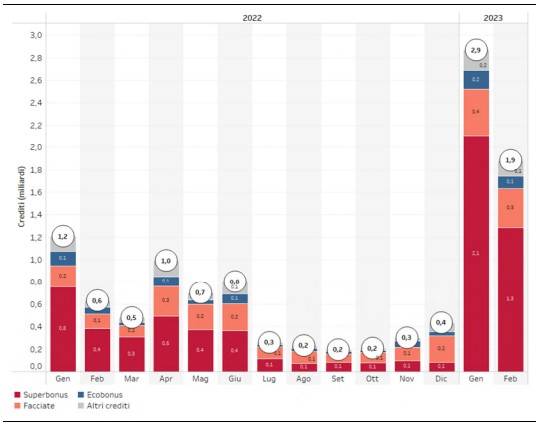 Flussi mensili dei crediti edilizi compensati per tipologia del credito, fonte: elaborazioni su dati del MEF.