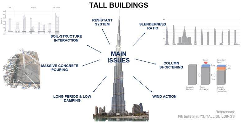 Panorama delle principali problematiche strutturali degli edifici alti