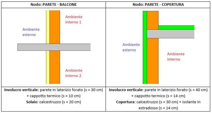 Procedura per il calcolo FEM della trasmittanza termica lineica e puntuale  di un ponte termico