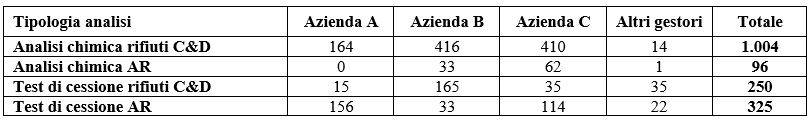 Tabella 1: Suddivisione dei certificati acquisiti dalle aziende