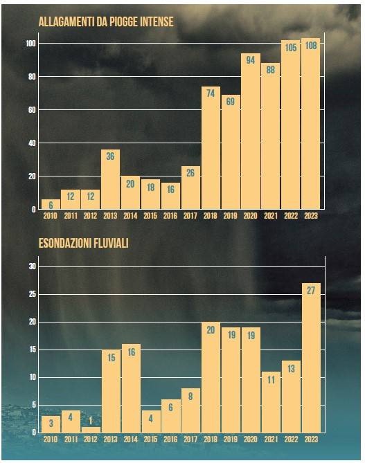 Gli impatti negli anni delle piogge intense ed esondazioni fluviali in Italia.