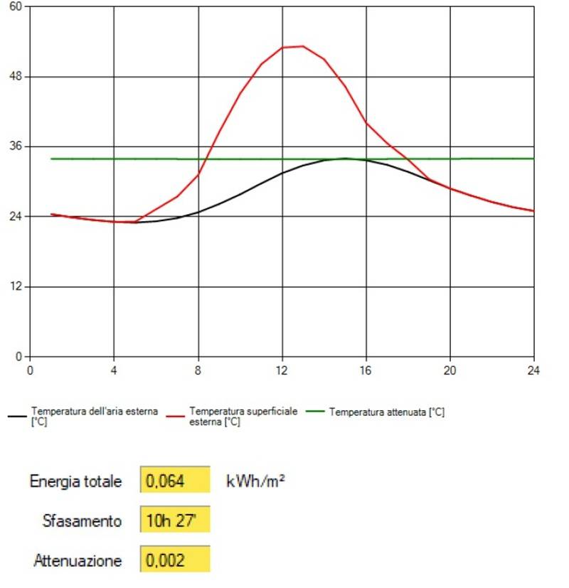 Riassunto della simulazione di una parete in paglia con il software PAN® di ANIT.
