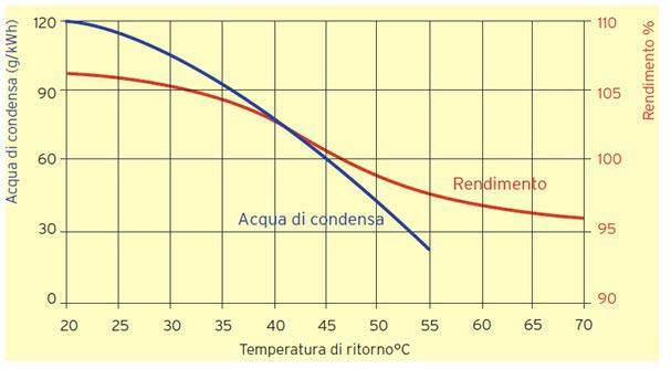  Rendimento di una caldaia a condensazione in funzione della temperatura di ritorno.