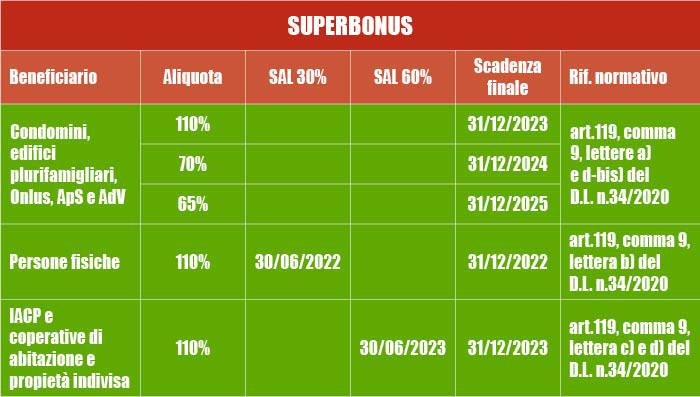 Superbonus 110% tra scadenze e unità immobiliari: tutto su edifici unifamiliari, plurifamiliari, condomini