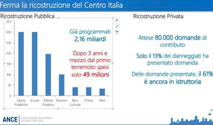 soldi-spesi-per-ricostruzione-centro-italia.jpg