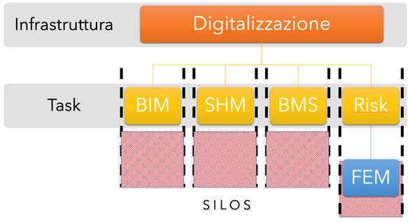 I quattro Pilastri della digitalizzazione di Ponti e Viadotti