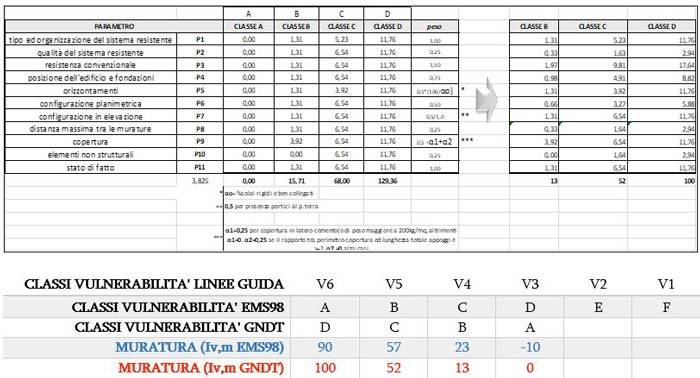 Valutazione sismica degli edifici con il metodo MS® II di MT Ricci