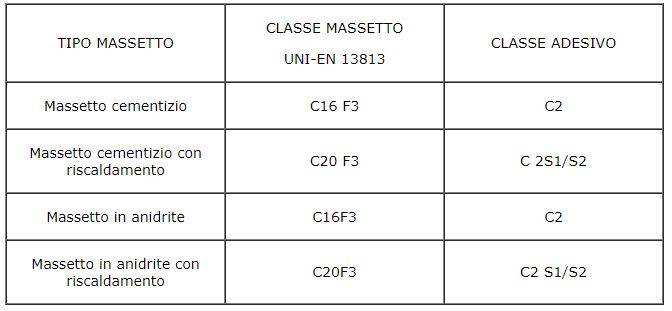 Adesivo ceramico a seconda della tipologia di massetto