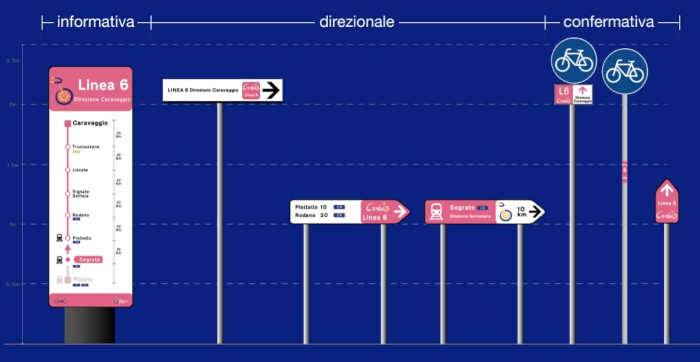 La segnaletica di Cambio