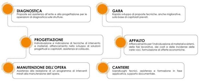 Il valore aggiunto di Fibre Net