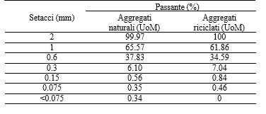 Curve granulometriche UoM-PoliMi