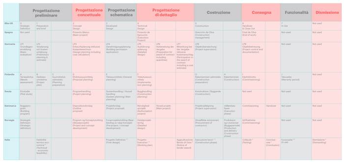 Le diverse fasi di progettazione BIM, Paese per Paese