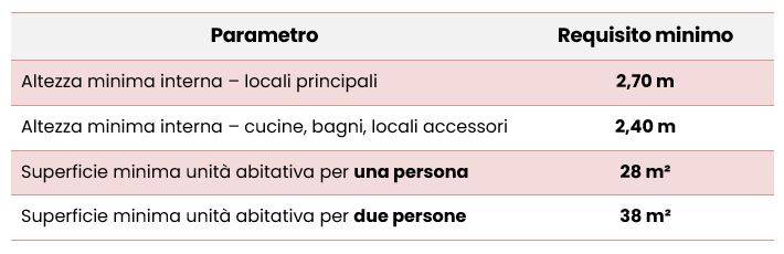 Requisiti abitativi stabiliti dal Dm 5 luglio 1975