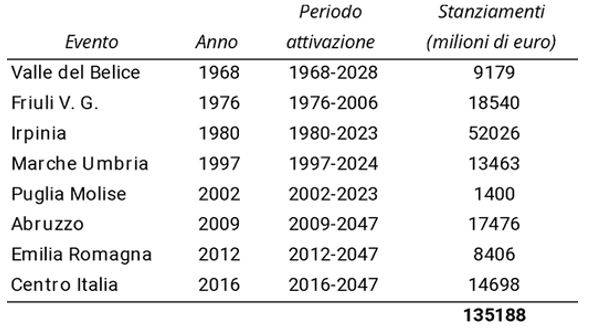 stima del numero di abitazioni interessate (e popolazione di riferimento) e costi per la loro messa in sicurezza