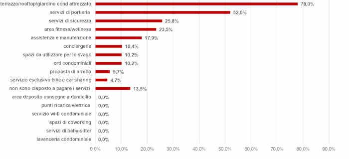 Il mercato immobiliare: i servizi più richiesti